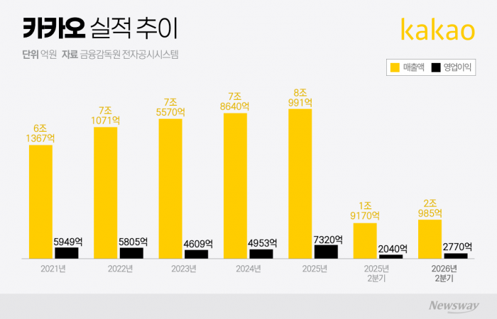 안정적 수익 기반 갖춘 카카오, 최대 실적에도···시장 시선은 AI로(종합)