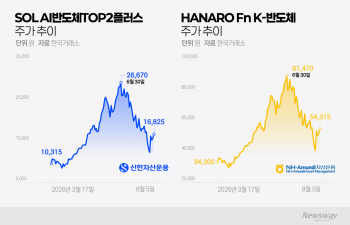 신한·NH아문디, '효자 ETF'에 순자산 급증···포트폴리오 확장 시동