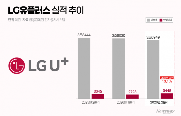 2분기도 선방한 LGU+···"AIDC 투자, 외부 자금 조달 無"(종합)