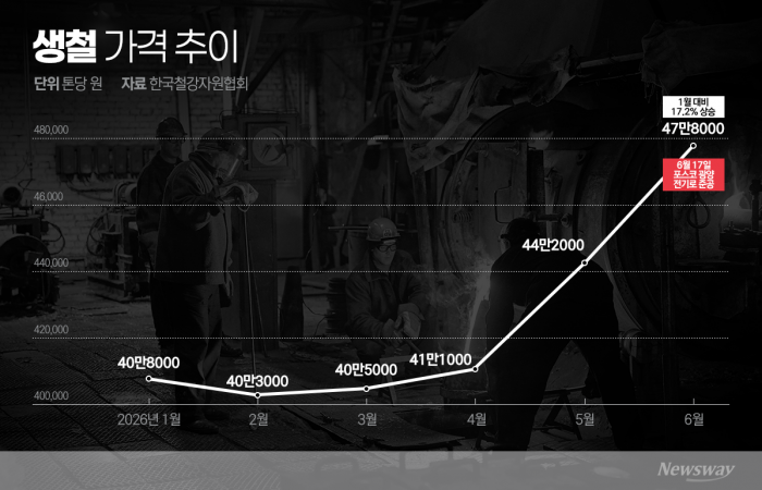 포스코 250만톤 전기로 출격···철스크랩 '전략 원료 시대'