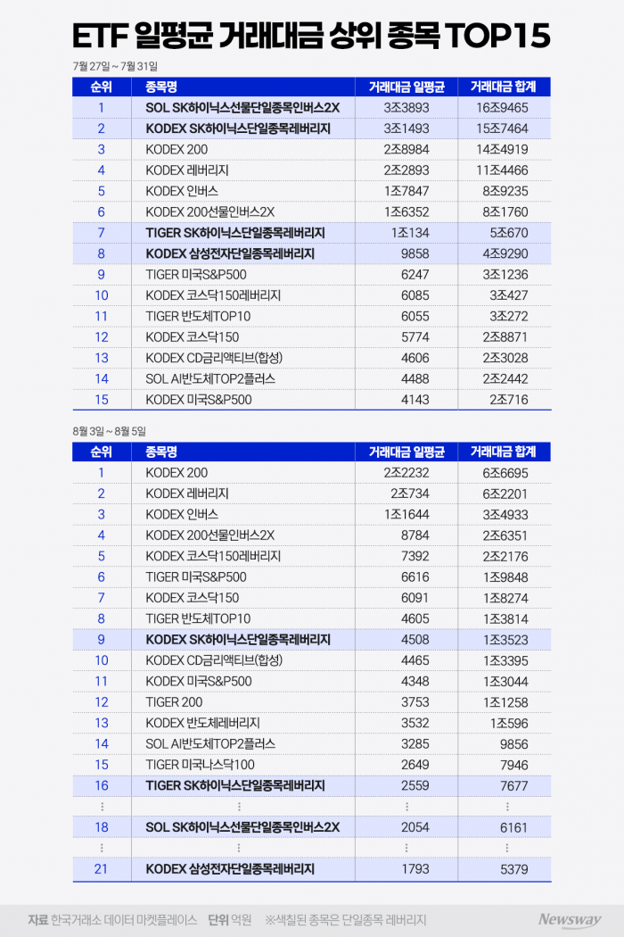 거래대금 급감한 단일종목 레버리지···美 ETF '풍선효과'