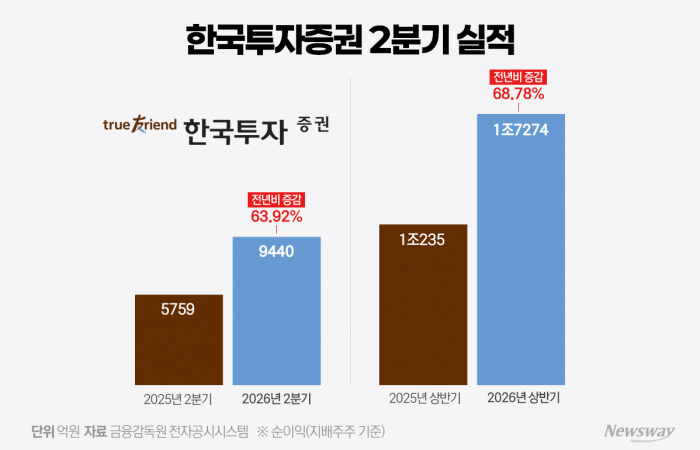 잘 벌수록 커지는 고민···한국투자증권 '성장의 딜레마'