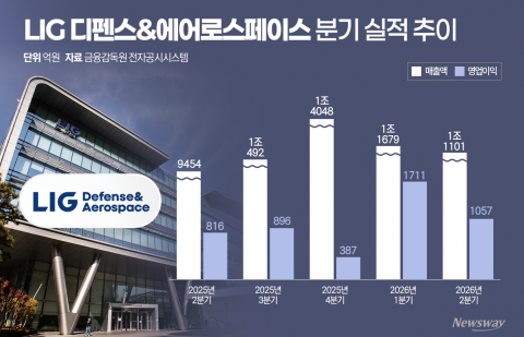 천궁·KF-21 쌍끌이···LIG D&A, 생산능력도 키운다