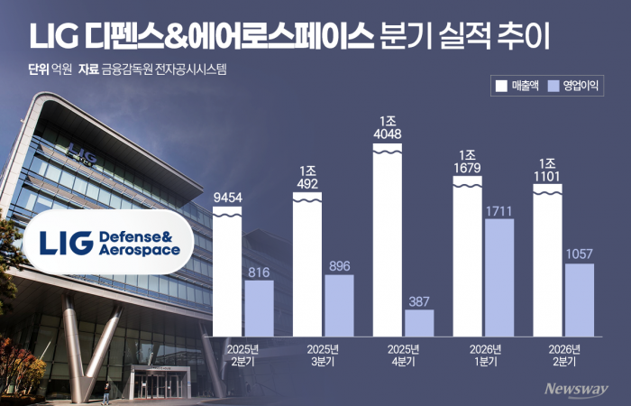 천궁·KF-21 쌍끌이···LIG D&A, 생산능력도 키운다