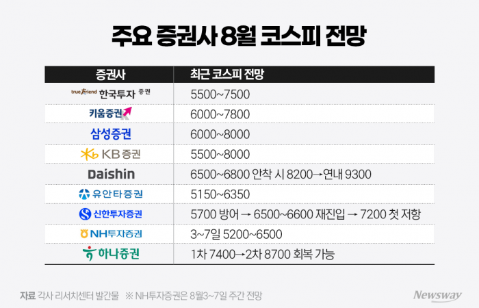 급락장에도 매수의견 수두룩···길 잃은 증권사 시황 리포트