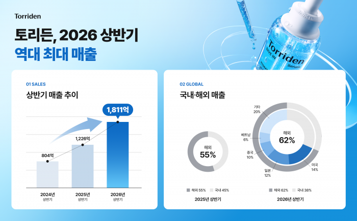 K뷰티 토리든, 국내 브랜드 신뢰로 글로벌 시장 공략 가속
