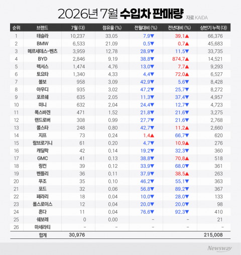 테슬라 독주 6개월···모델Y, 수입차 넘어 국내 車시장 판 흔든다
