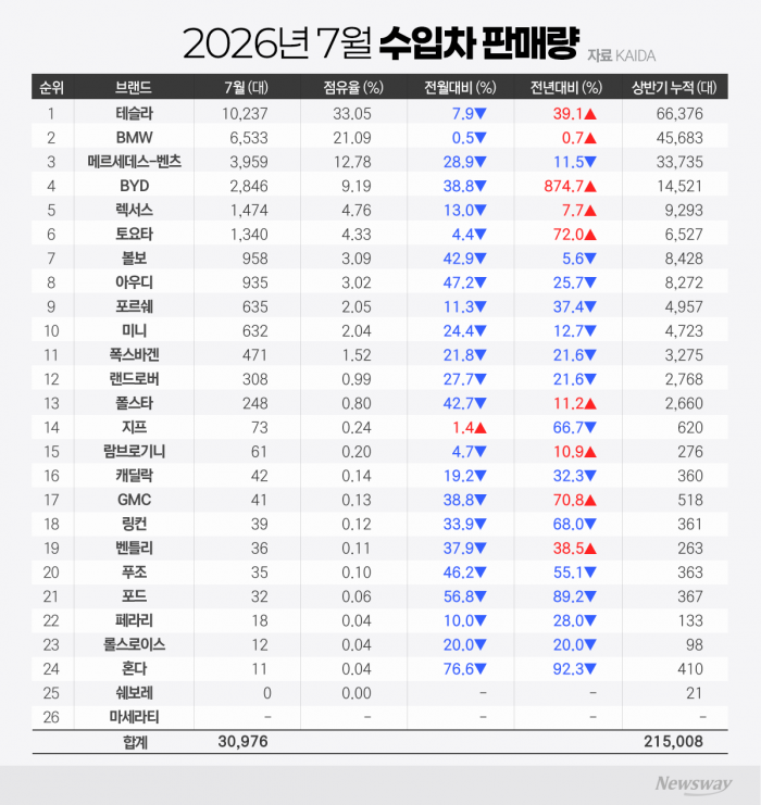 테슬라 독주 6개월···모델Y, 수입차 넘어 국내 車시장 판 흔든다