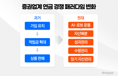 500조 퇴직연금 잡아라···증권업계 'AI 운용' 경쟁 불붙었다