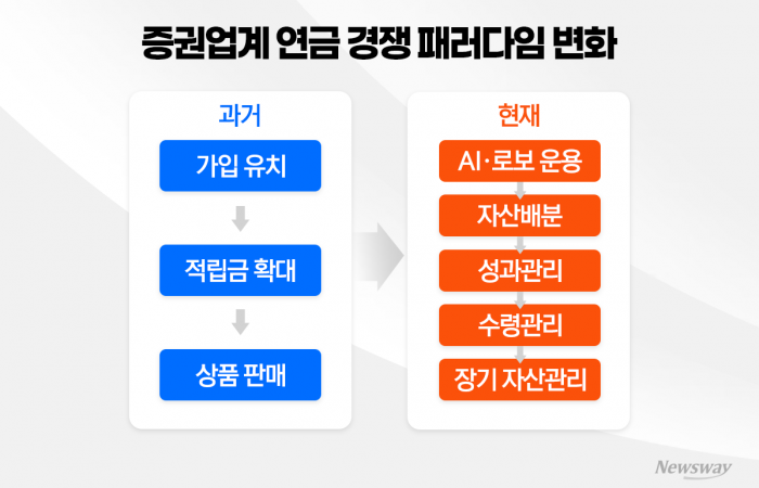 500조 퇴직연금 잡아라···증권업계 'AI 운용' 경쟁 불붙었다