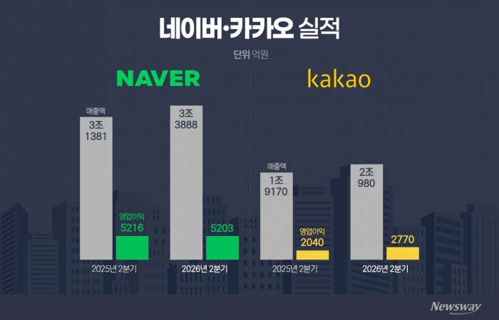 나란히 최대 매출 네카오···엇갈린 AI 전략, 승부는 내년(종합)
