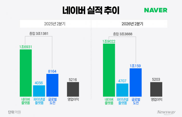 역대 최대 매출 쓴 네이버···AI 투자에 이익은 '주춤'(종합)
