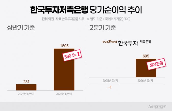 '투자왕' 한투저축銀, 역대급 실적···이면엔 두 가지 과제