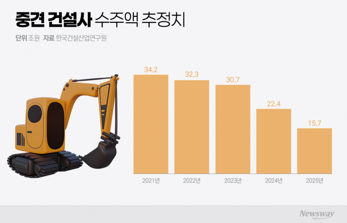 불황에 길 바꾼 중견건설사···새 먹거리 찾기 분주