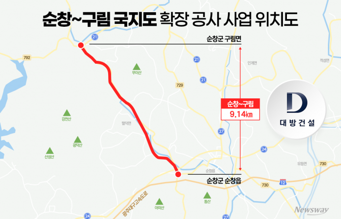 대방건설, 전북 핵심 SOC 품었다···703억 국지도 공사 수주