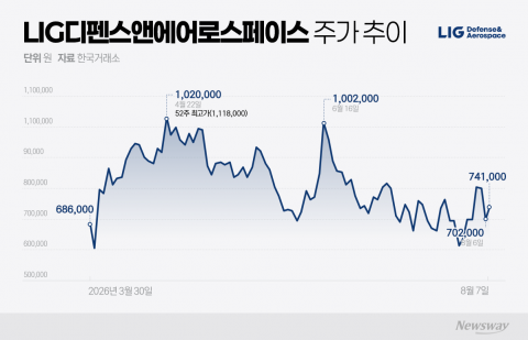 기대 이하 실적에 방산 비리 의혹까지...LIG D&amp;A 반등 '안갯속'