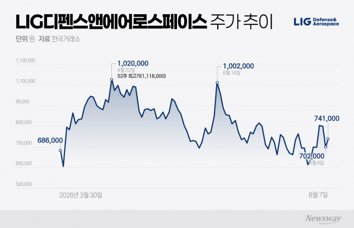 기대 이하 실적에 방산 비리 의혹까지...LIG D&A 반등 '안갯속'