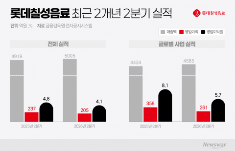매출 늘어도 이익은 뚝··· 비용 부담 커진 롯데칠성 해외 사업