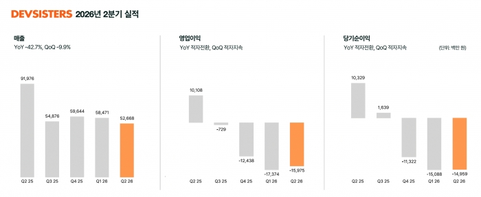 데브시스터즈 2026년 2분기 실적 그래프 사진=데브더시스터즈