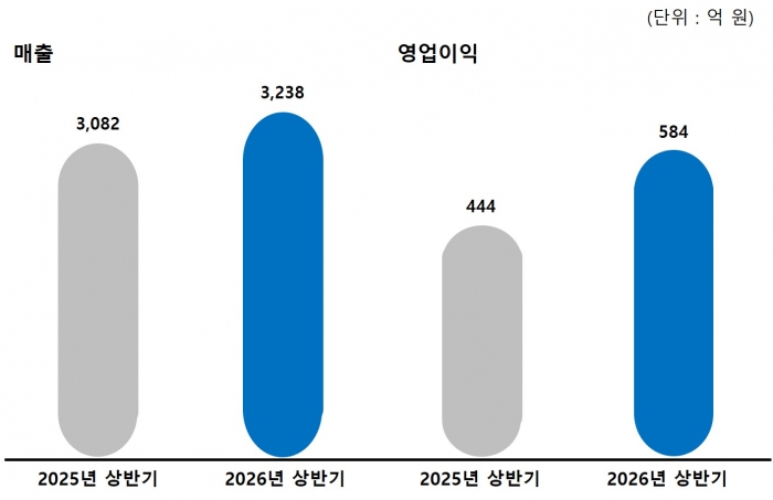 그라비티, 2분기 영업이익 276억원··· 전년 比 40.2%↑