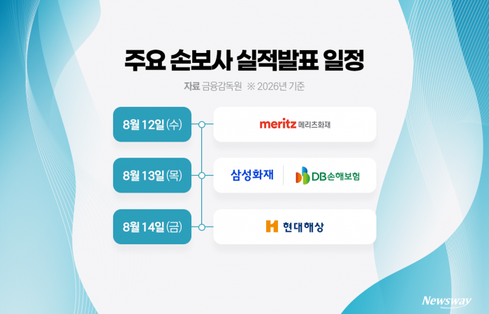 손보사 실적 시즌 개막···손해율 개선 기대에 '웃음꽃'