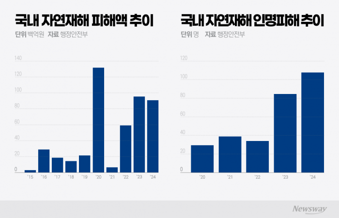 폭염에 보험도 뜬다···보험사·지자체 '기후보험' 속속 도입