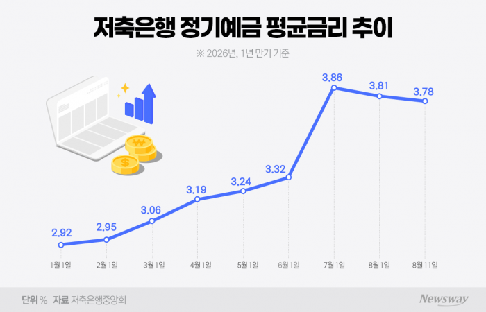 역머니무브에 꺾인 저축銀 예금금리···웰컴·애큐온도 3%대로↓