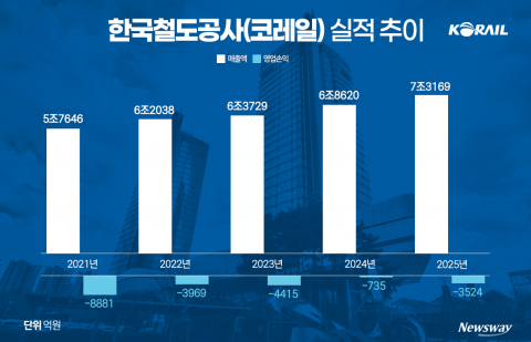 통합 앞둔 코레일, 만성 적자 구조 고착