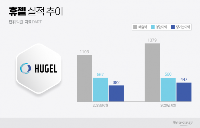 매출 25% 늘었지만 영업이익은 제자리··· 휴젤, 美 직판 '재주문율' 증명 숙제