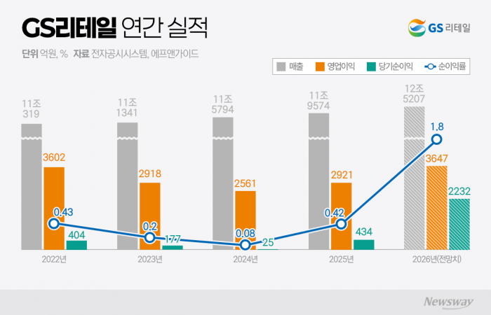 '외형보다 내실' 택한 허서홍···GS리테일 5년만에 순이익률 반등 기대↑