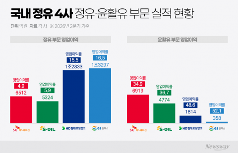 정유사 '효자' 된 윤활기유···중동 특수 넘어 수익모델 될까
