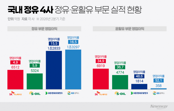 정유사 '효자' 된 윤활기유···중동 특수 넘어 수익모델 될까