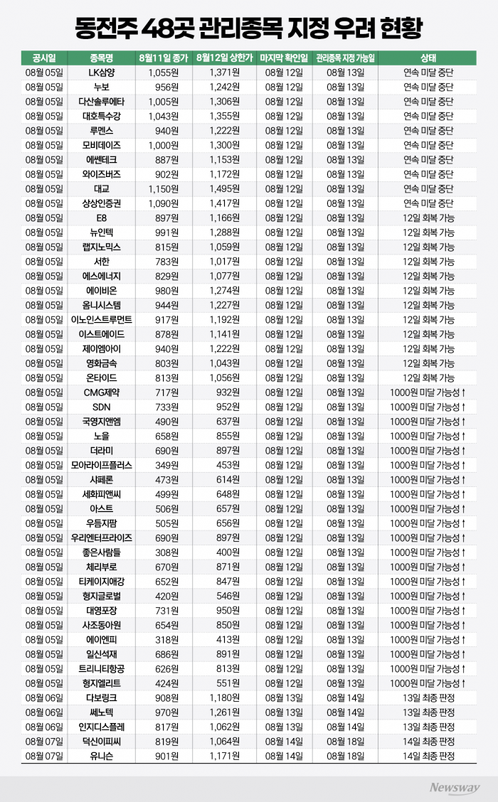 "1000원 못 넘으면 퇴출"···동전주 관리종목 지정 'D-1' 공포