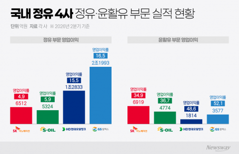 정유사 '효자' 된 윤활기유···중동 특수 넘어 수익모델 될까