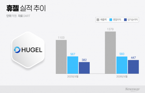 매출 25% 늘었지만 영업이익은 제자리··· 휴젤, 美 직판 '재주문율' 증명 숙제