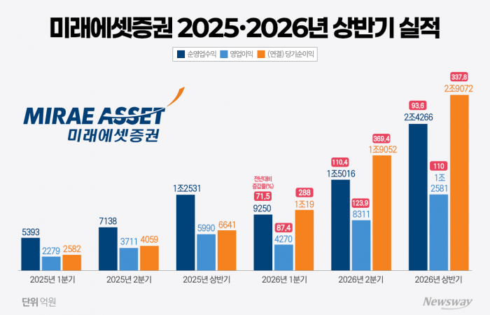 스페이스X 평가익 1.6조···미래에셋 2분기 연속 '1조 클럽'(종합)