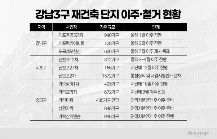 강남 전월세 "씨가 말랐다"...대치동 매물 한 달새 18% 급감