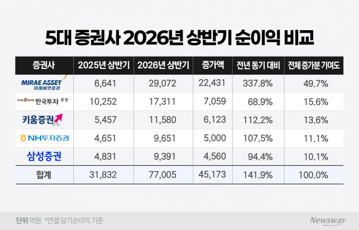 증시 활황에 금융지주 제쳤다···5대 증권사 상반기 순익 7.7조