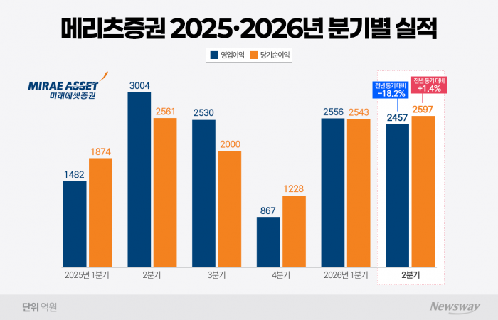 메리츠증권, 상반기 순익 5140억···리테일·운용이 IB 부진 메웠다