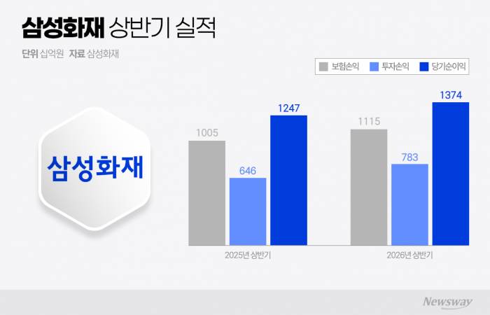 '최대 실적' 삼성화재, 과제는 장기보험 '과의존'···"해외서 답 찾는다"
