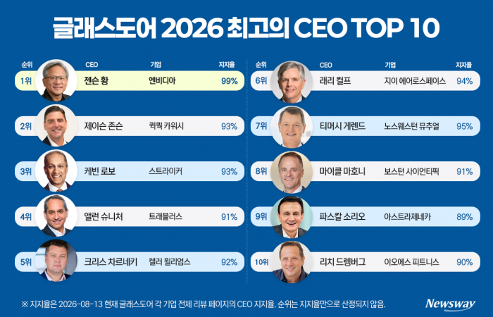 "최고의 직장, 사장님 좋아요"...직원 99%가 젠슨 황에게 반한 이유