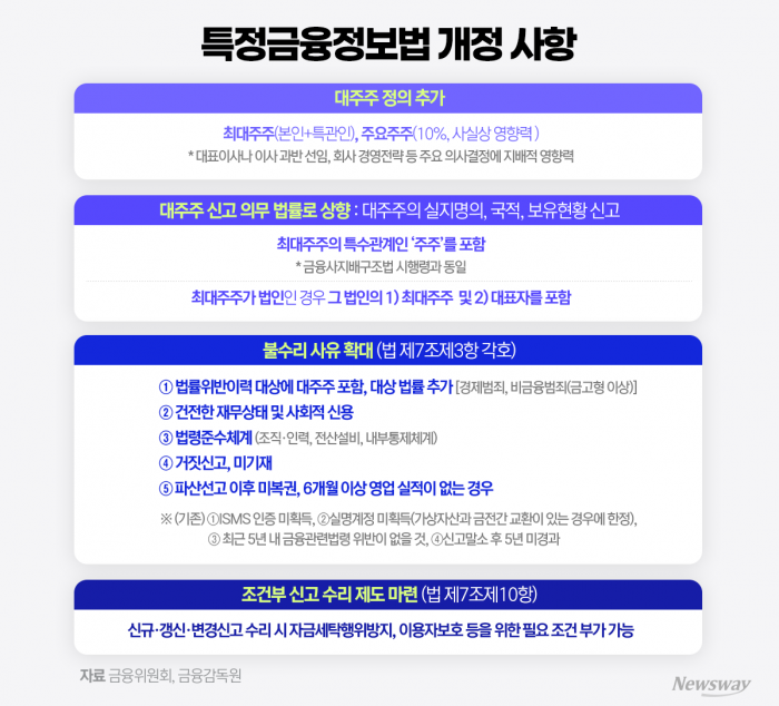 금융당국, 가상자산 사업자 신고제 전면 강화···지배구조·자금세탁방지 본격 심사