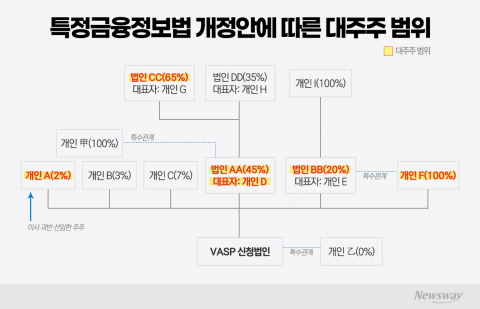 특금법 개정안 시행 'D-7'···가상자산 업계, 새 심사 기준 맞추기 '분주'(종합)