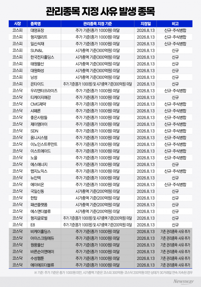 36개 관리종목 상폐 카운트다운···무더기 퇴출 앞두고 '시끌시끌'