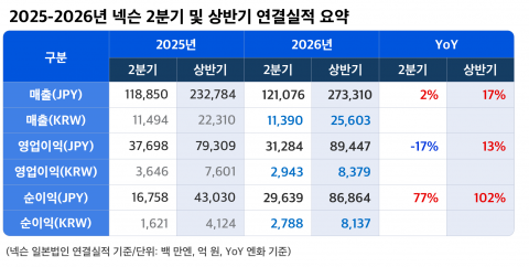 넥슨, 2분기 영업이익 2943억원···전년比 17%↓