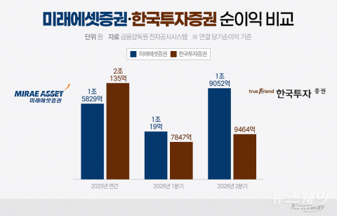 4년 만에 왕좌 바뀌나···하반기 미래에셋vs한국투자증권 1위 싸움 본격화