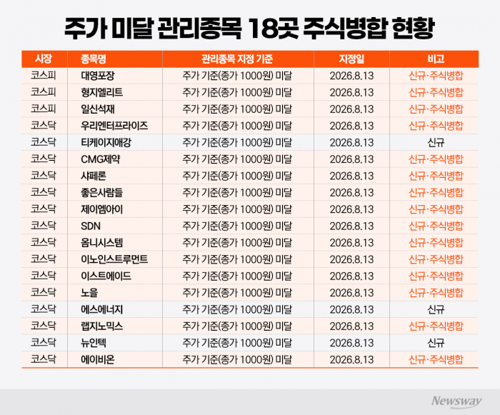 "일단 피하자" 상장폐지 몰리자 동전주 83% 액면병합