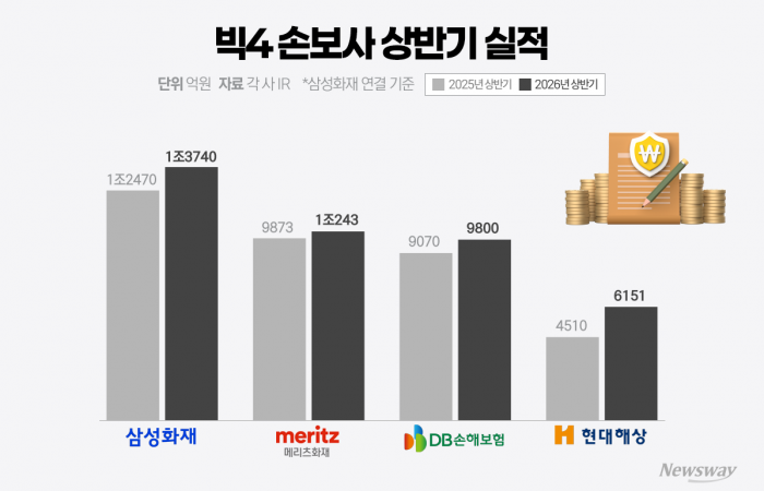 손보사 빅4 '장기보험' 덕에 웃었다···하반기 변수는 '계리가정 효과'