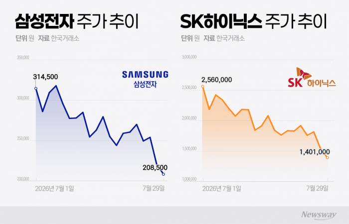 호실적에도 이틀째 추락하는 삼전닉스···'피크아웃' 우려 언제까지