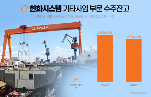 한화 필리조선소, 인수 2년차···'재무 정상화' 어디까지